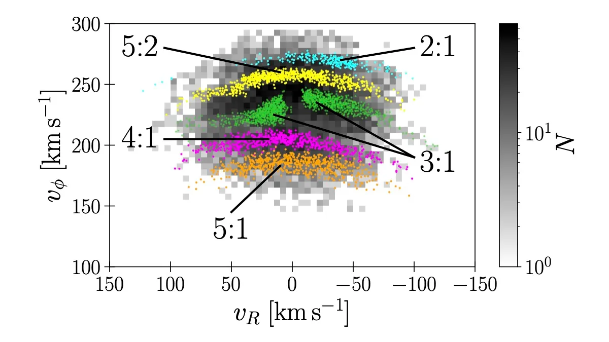 Correspondence between the substructures and bar resonances