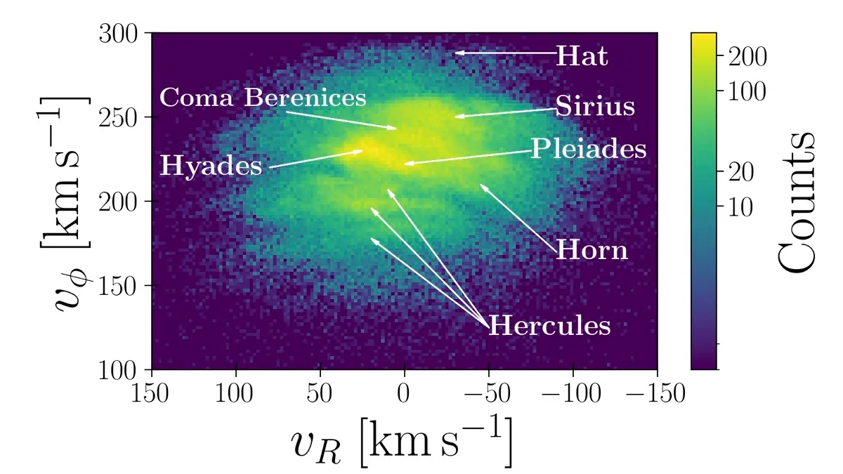 U-V velocity map from the Gaia DR3